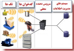 RFID چیست؟